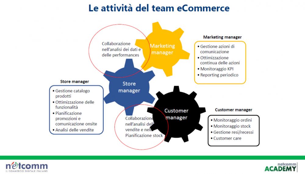 attività e-commerce